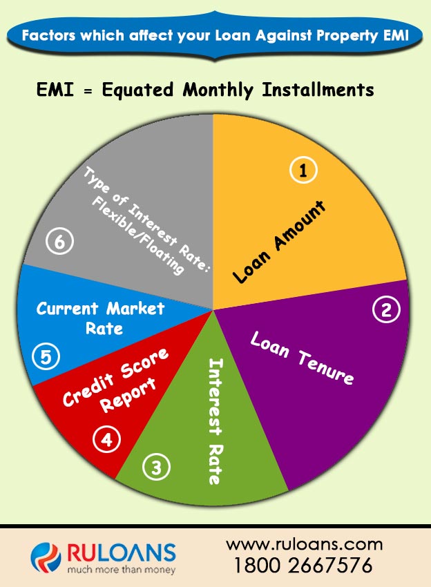 Factors which affect you Loan Against Property EMI