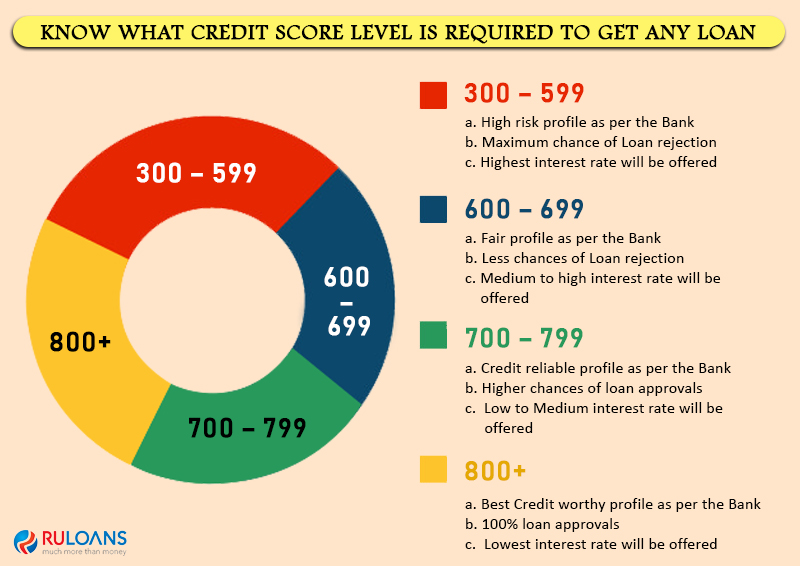 Know-what-Credit-Score-level-is-required-to-get-any-Loan