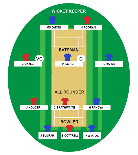 Tip-34-West Indies vs India