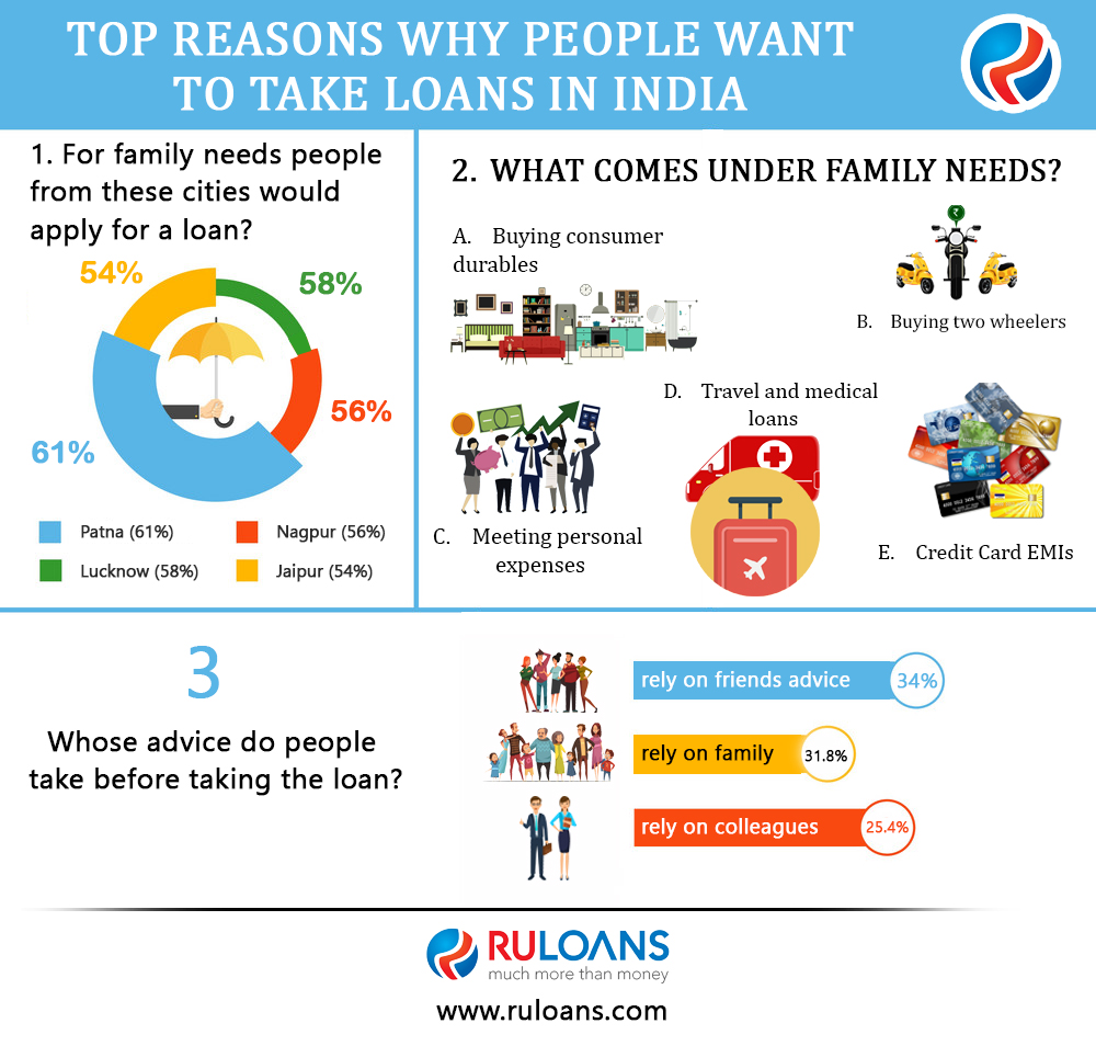 Top-Reasons-why-People-want-to-take-Loans-in-India
