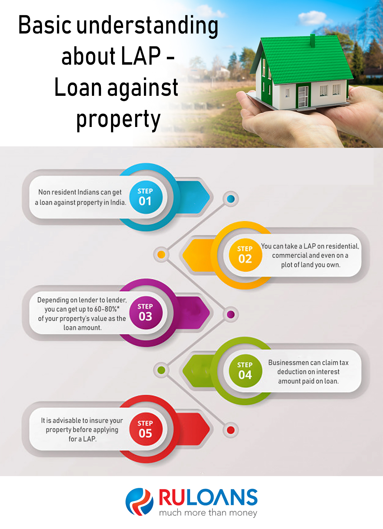 Basic understanding about Loan against property