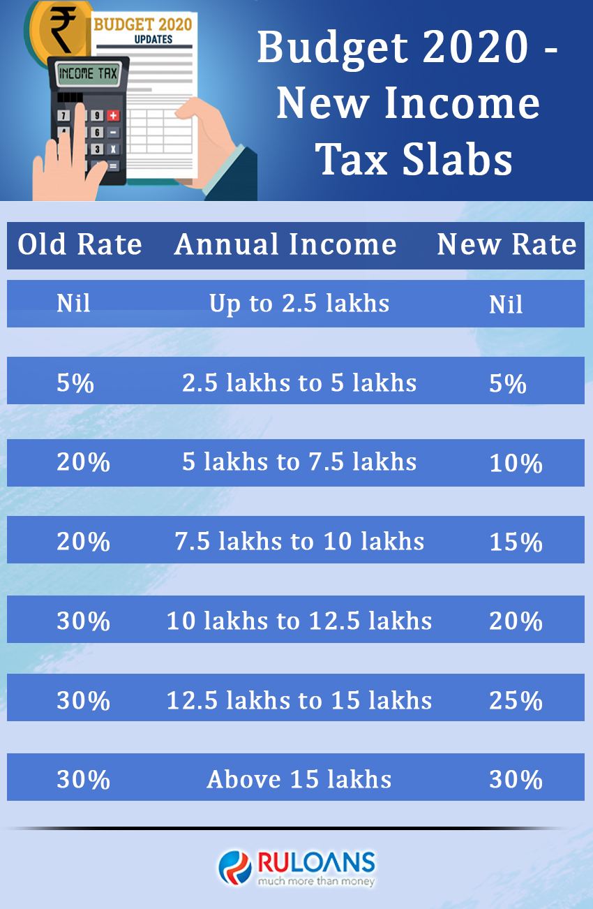 Budget 2020 New Income Tax Slabs