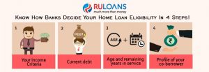 Know How Banks Decide Your Home Loan Eligibility In 4 Steps!