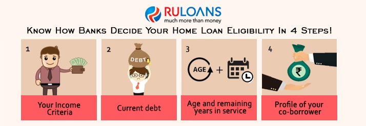 Know How Banks Decide Your Home Loan Eligibility In 4 Steps Ruloans