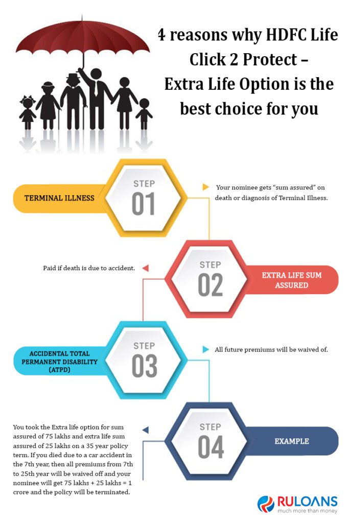 4 reasons why HDFC Life Click 2 Protect Extra Life Option is the best choice for you